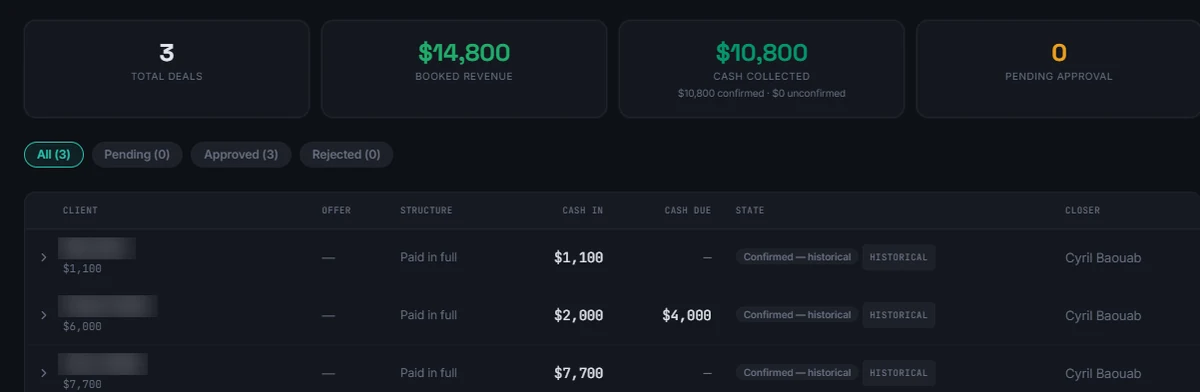 Cyril Baouab's deals inside the 88 System: three deals, 14,800 dollars booked, 10,800 collected, customer names blurred